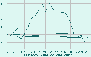 Courbe de l'humidex pour Blatten
