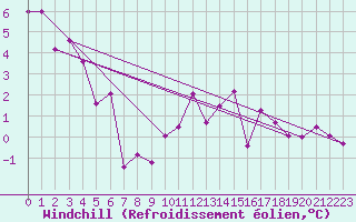 Courbe du refroidissement olien pour Bischofszell