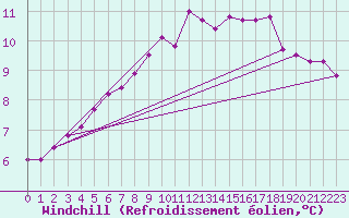 Courbe du refroidissement olien pour Ploumanac