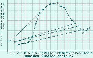 Courbe de l'humidex pour Mosen