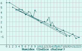 Courbe de l'humidex pour Svolvaer / Helle