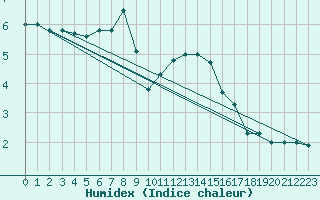 Courbe de l'humidex pour Aflenz