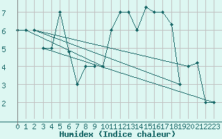 Courbe de l'humidex pour Akureyri