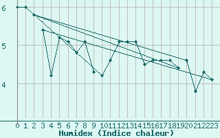Courbe de l'humidex pour Terschelling Hoorn