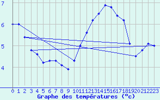 Courbe de tempratures pour Chteaudun (28)