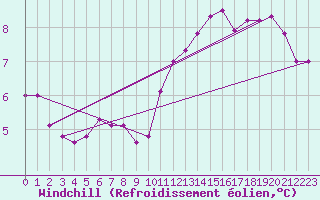 Courbe du refroidissement olien pour Pointe de Chassiron (17)