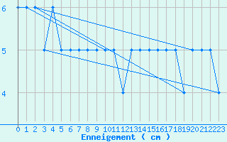 Courbe de la hauteur de neige pour Parpaillon - Nivose (05)