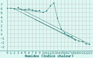 Courbe de l'humidex pour Feldberg-Schwarzwald (All)