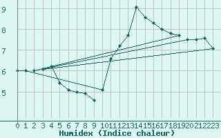 Courbe de l'humidex pour Abbeville (80)