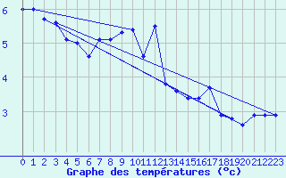 Courbe de tempratures pour Wasserkuppe