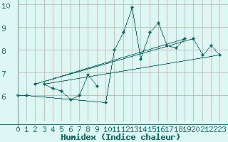 Courbe de l'humidex pour Calais / Marck (62)