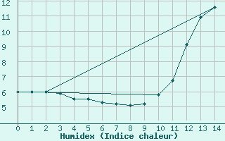 Courbe de l'humidex pour Gimli Industrial, Man