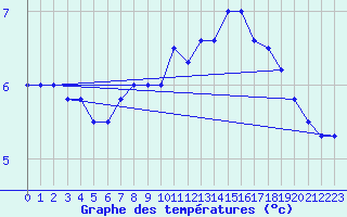 Courbe de tempratures pour Elsenborn (Be)