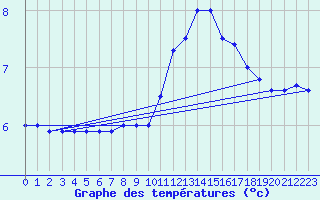 Courbe de tempratures pour Kleine-Brogel (Be)