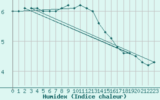 Courbe de l'humidex pour Johvi