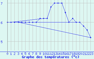 Courbe de tempratures pour Brescia / Ghedi