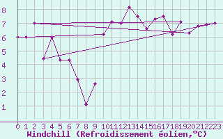 Courbe du refroidissement olien pour Pointe de Chassiron (17)