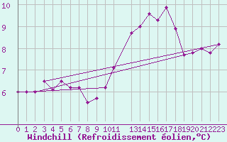 Courbe du refroidissement olien pour Plussin (42)