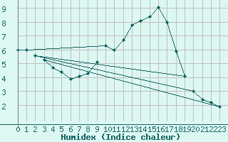 Courbe de l'humidex pour Ohlsbach