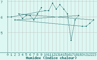 Courbe de l'humidex pour Helgoland