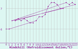 Courbe du refroidissement olien pour la bouée 62107