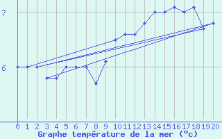 Courbe de temprature de la mer  pour le bateau SBPR