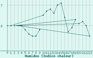 Courbe de l'humidex pour Andernach