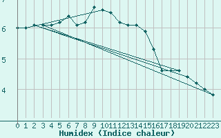 Courbe de l'humidex pour Dole-Tavaux (39)