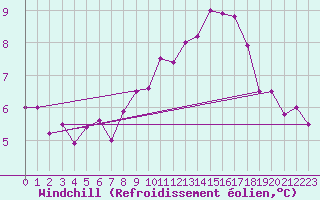 Courbe du refroidissement olien pour Hereford/Credenhill
