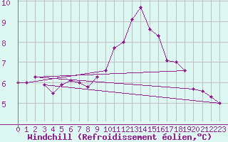 Courbe du refroidissement olien pour Saint-Philbert-sur-Risle (27)