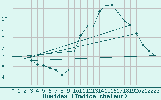 Courbe de l'humidex pour Lamballe (22)