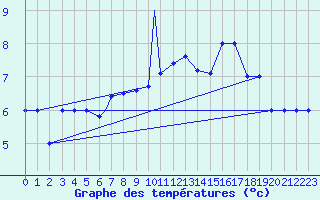 Courbe de tempratures pour Murted Tur-Afb