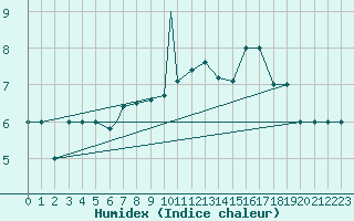 Courbe de l'humidex pour Murted Tur-Afb