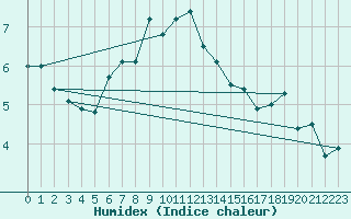 Courbe de l'humidex pour Landsort