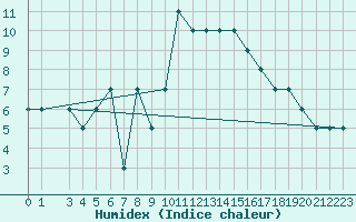 Courbe de l'humidex pour Egilsstadir