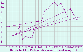 Courbe du refroidissement olien pour Pomrols (34)