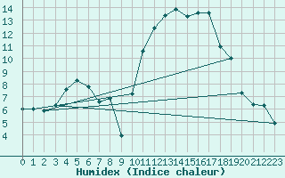 Courbe de l'humidex pour Quimper (29)