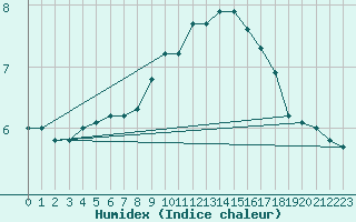 Courbe de l'humidex pour Le Touquet (62)