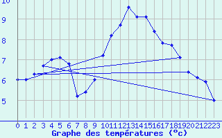Courbe de tempratures pour Angers-Beaucouz (49)