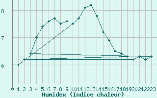 Courbe de l'humidex pour Landvik