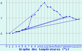 Courbe de tempratures pour Marienberg