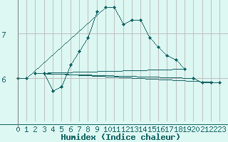 Courbe de l'humidex pour Seibersdorf