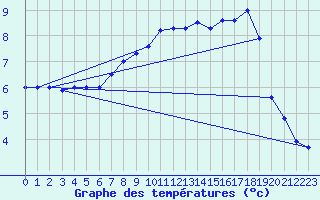 Courbe de tempratures pour Elsenborn (Be)