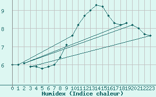 Courbe de l'humidex pour Sandomierz