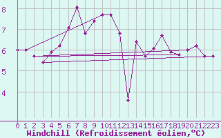 Courbe du refroidissement olien pour Saint-Mdard-d