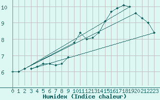 Courbe de l'humidex pour Ernage (Be)