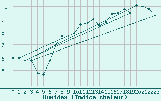 Courbe de l'humidex pour Tarfala