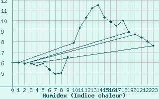 Courbe de l'humidex pour Col Agnel - Nivose (05)