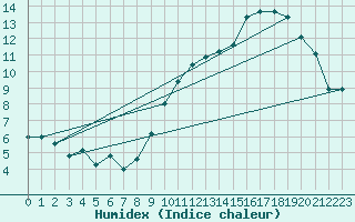 Courbe de l'humidex pour Montbeugny (03)