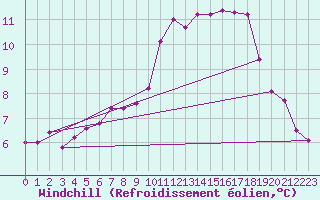 Courbe du refroidissement olien pour Wdenswil